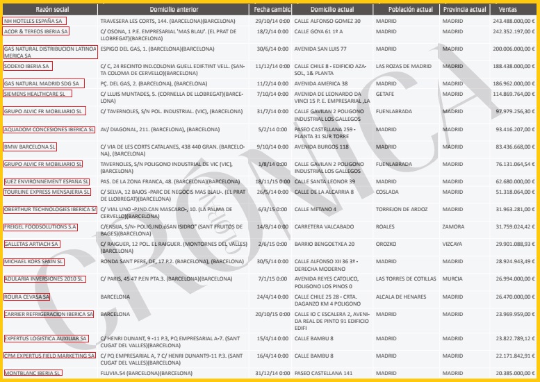 empresas que salen de cataluña